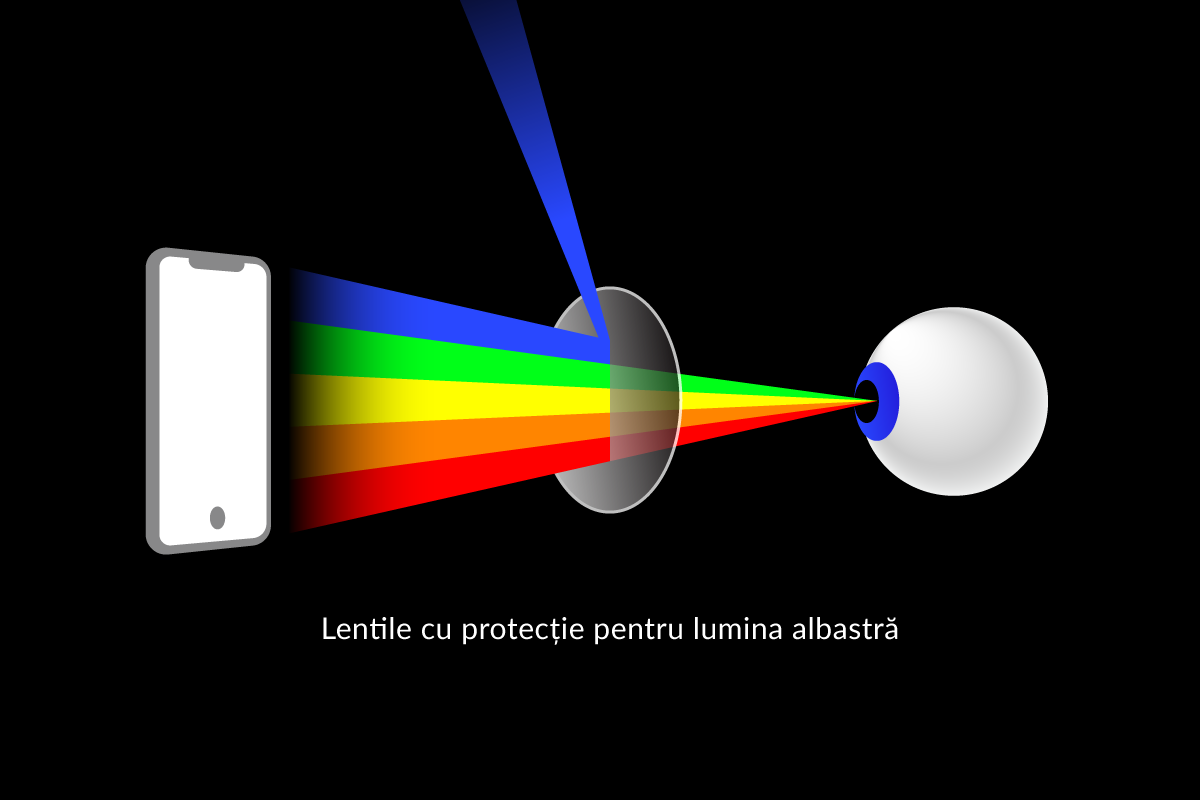 protecție împotriva luminii albastre eyerim expunere la lumină albastră ochelari cu dioptrii cu protecție împotriva luminii albastre efecte și protecție împotriva luminii albastre digitale